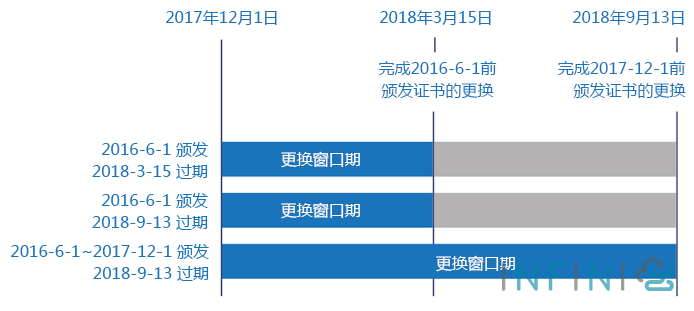 digicert trans dates